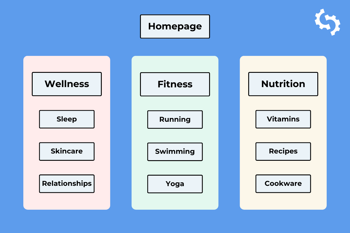 Illustration of content clusters